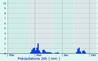 Graphique des précipitations prvues pour Gy-en-Sologne