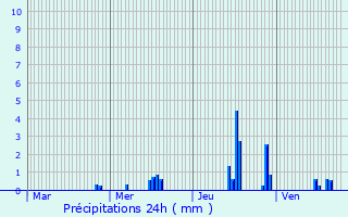 Graphique des précipitations prvues pour Bibost