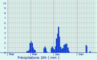 Graphique des précipitations prvues pour Assesse