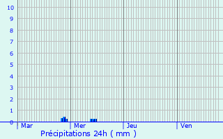 Graphique des précipitations prvues pour Grand-Champ