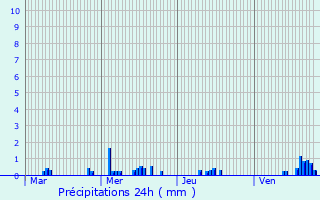 Graphique des précipitations prvues pour Ostel