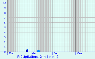 Graphique des précipitations prvues pour Languidic