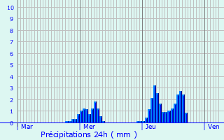 Graphique des précipitations prvues pour Wachtebeke