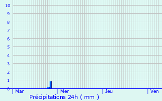 Graphique des précipitations prvues pour Lederzeele