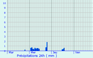 Graphique des précipitations prvues pour Chteauneuf-sur-Loire