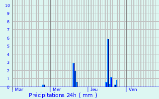 Graphique des précipitations prvues pour Irigny