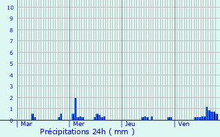 Graphique des précipitations prvues pour Billy-sur-Aisne