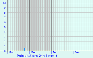 Graphique des précipitations prvues pour Olingen