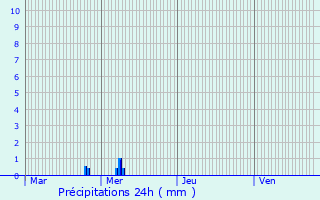 Graphique des précipitations prvues pour Liverdun