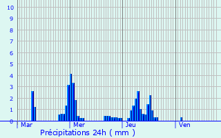 Graphique des précipitations prvues pour Enghien