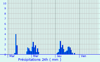 Graphique des précipitations prvues pour Wemmel