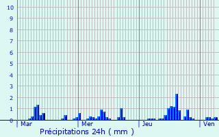 Graphique des précipitations prvues pour Nry