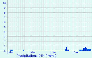 Graphique des précipitations prvues pour Winnezeele