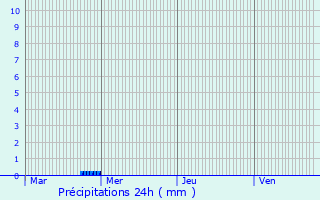 Graphique des précipitations prvues pour Gonfreville-l