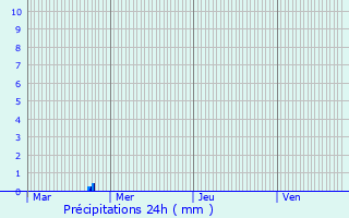 Graphique des précipitations prvues pour Beidweiler