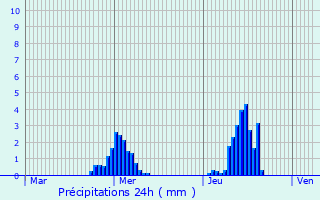 Graphique des précipitations prvues pour Gavere