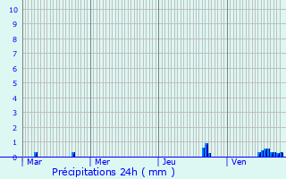 Graphique des précipitations prvues pour Rubrouck