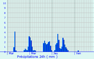 Graphique des précipitations prvues pour Seneffe