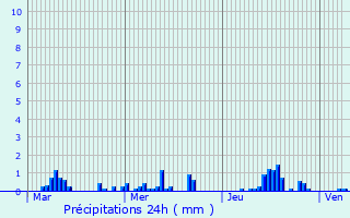 Graphique des précipitations prvues pour Mogneville