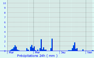 Graphique des précipitations prvues pour Paris 19me Arrondissement