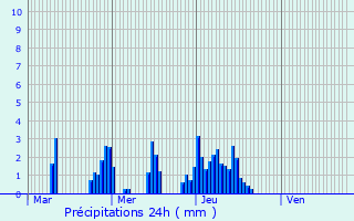 Graphique des précipitations prvues pour Froidchapelle