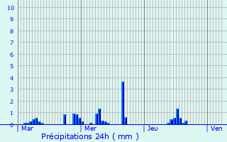 Graphique des précipitations prvues pour Le Pecq