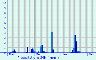 Graphique des précipitations prvues pour Saint-Cyr-l