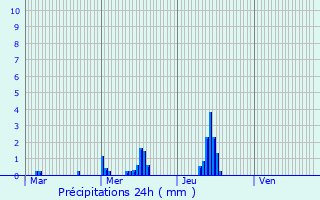 Graphique des précipitations prvues pour Chavigny-Bailleul