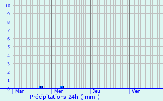 Graphique des précipitations prvues pour Elvange-ls-Beckerich