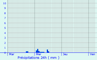 Graphique des précipitations prvues pour Spa