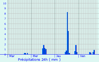 Graphique des précipitations prvues pour Sain-Bel