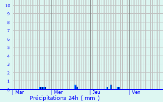 Graphique des précipitations prvues pour Communay