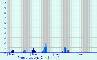 Graphique des précipitations prvues pour Sonchamp