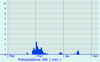 Graphique des précipitations prvues pour Dou-la-Fontaine