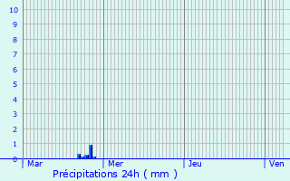 Graphique des précipitations prvues pour Saint-Martin-Boulogne