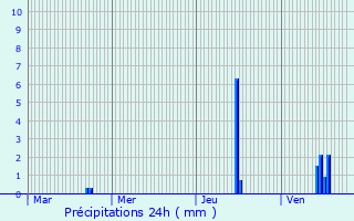 Graphique des précipitations prvues pour Lezoux