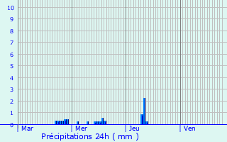 Graphique des précipitations prvues pour Iffendic