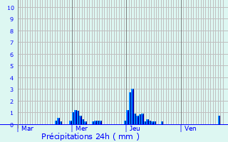 Graphique des précipitations prvues pour Rameldange