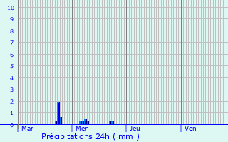 Graphique des précipitations prvues pour Fays