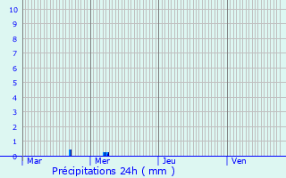 Graphique des précipitations prvues pour Bockholtz