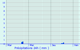 Graphique des précipitations prvues pour Peyrus