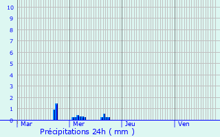 Graphique des précipitations prvues pour Narcy