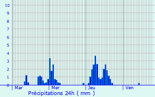 Graphique des précipitations prvues pour Chastre