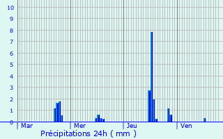 Graphique des précipitations prvues pour Marcy-l