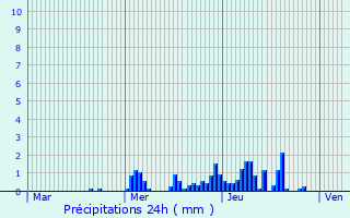 Graphique des précipitations prvues pour Huldange