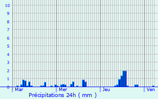 Graphique des précipitations prvues pour Villers-Saint-Spulcre