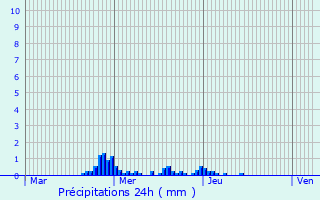 Graphique des précipitations prvues pour Ville-au-Val