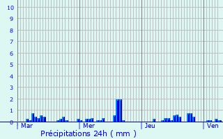 Graphique des précipitations prvues pour Ravenel