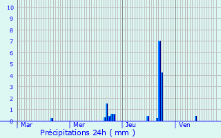 Graphique des précipitations prvues pour Laveyron