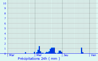 Graphique des précipitations prvues pour Bergem